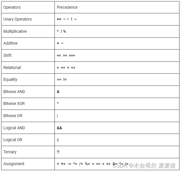 Java中的运算符及其示例