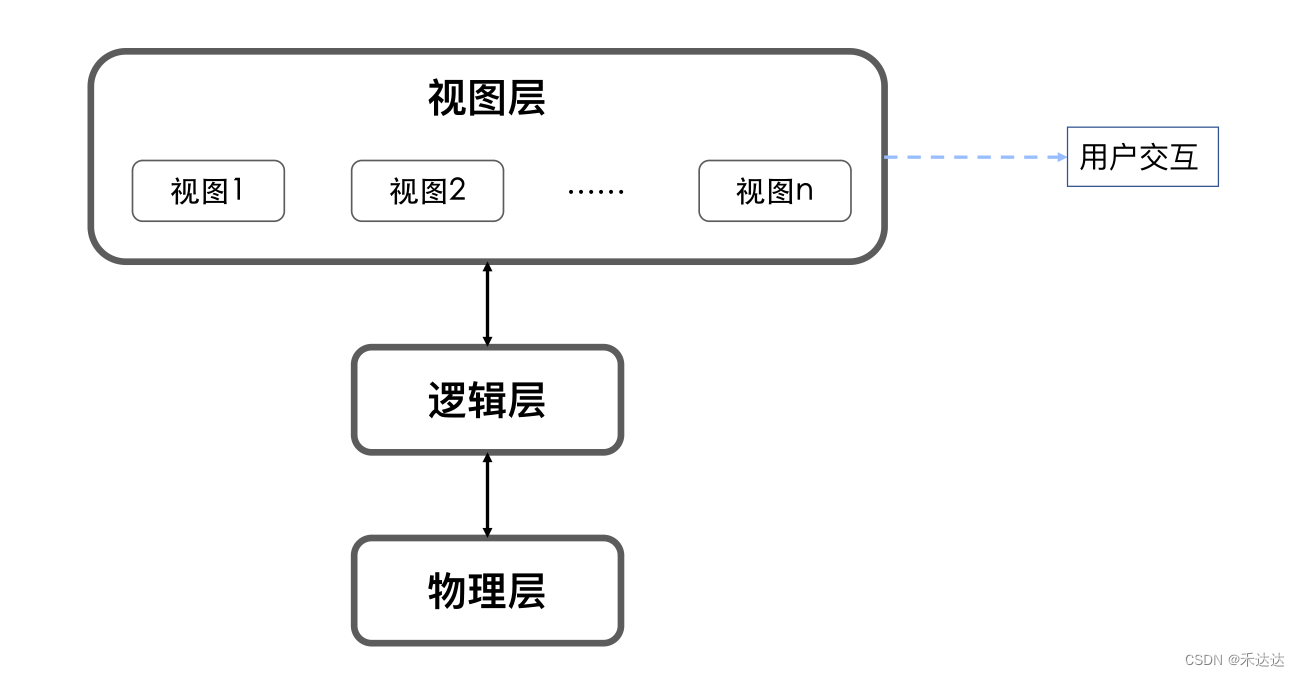 视图层