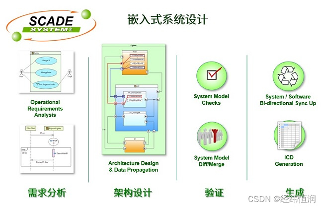 SCADE—产品级安全关键系统的MBD开发套件