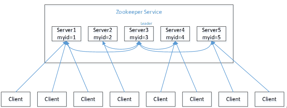 <span style='color:red;'>大</span><span style='color:red;'>数据</span>面试题之 <span style='color:red;'>Zookeeper</span>