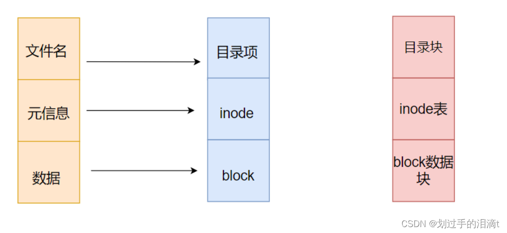 Linux文件系统和日志管理