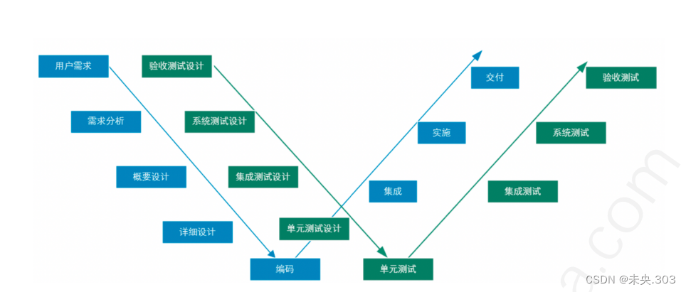 【软件测试基础篇】第一节.软件测试基础1