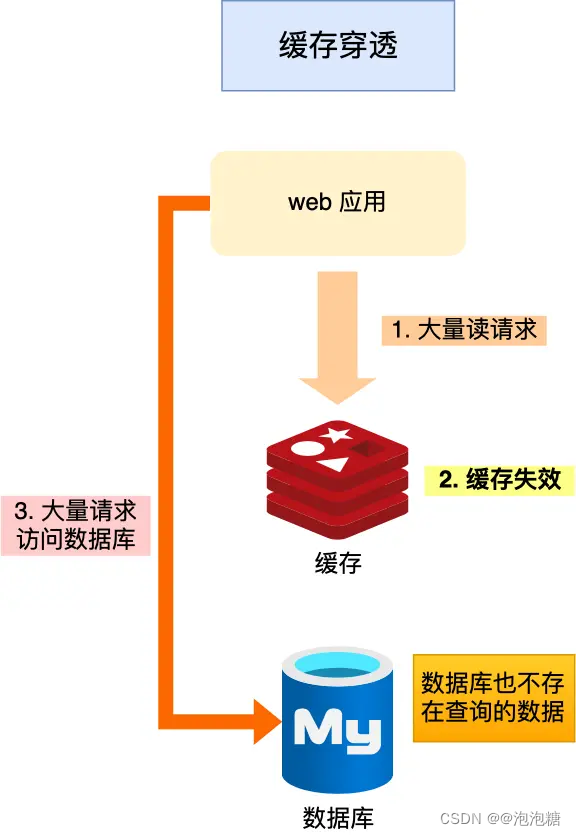 <span style='color:red;'>缓存</span><span style='color:red;'>篇</span>—<span style='color:red;'>缓存</span>穿透