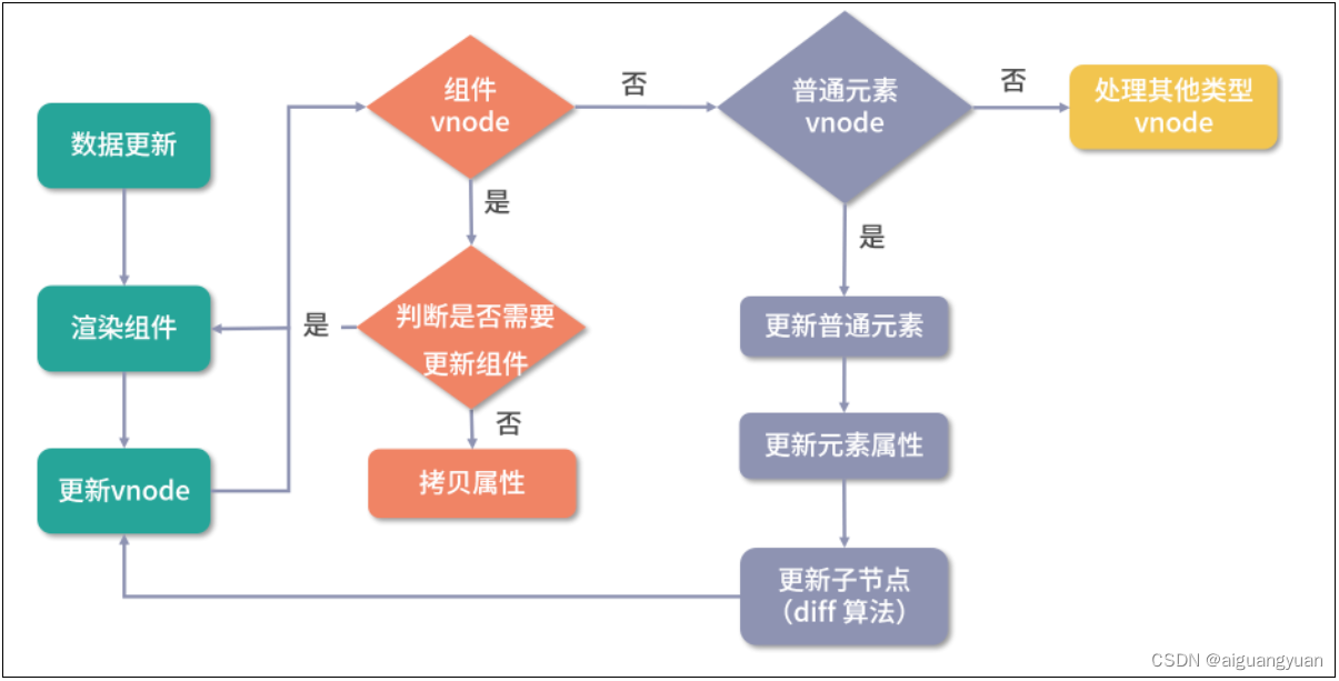 第五篇：组件更新：完整的 DOM diff 流程是怎样的？（下）