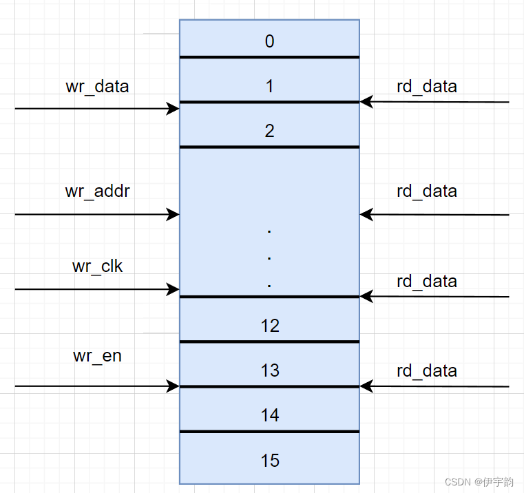 FPGA -<span style='color:red;'>手</span><span style='color:red;'>写</span>异步<span style='color:red;'>FIFO</span>