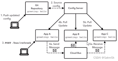 springcloud bus消息总线