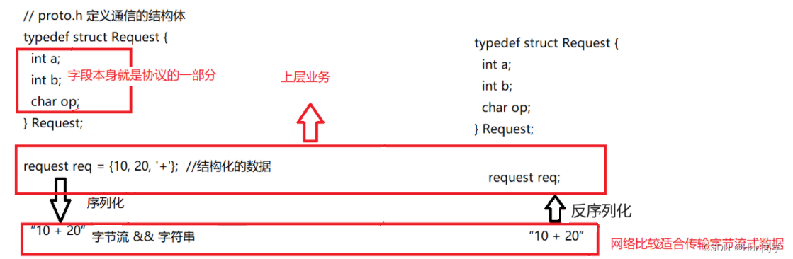 Linux 序列化、反序列化、实现网络版计算器