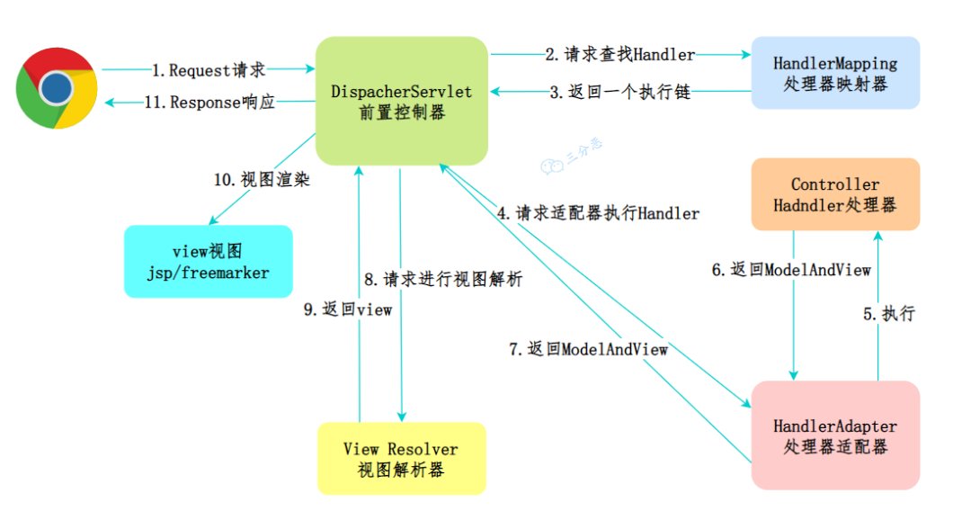 前端<span style='color:red;'>请求</span>到 <span style='color:red;'>SpringMVC</span> <span style='color:red;'>的</span><span style='color:red;'>处理</span>流程