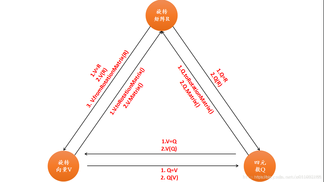 Eigen中关于四元数的常用操作