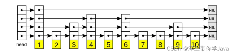 SkipList 的<span style='color:red;'>索引</span>过程，能否越<span style='color:red;'>两</span>级<span style='color:red;'>搜索</span>