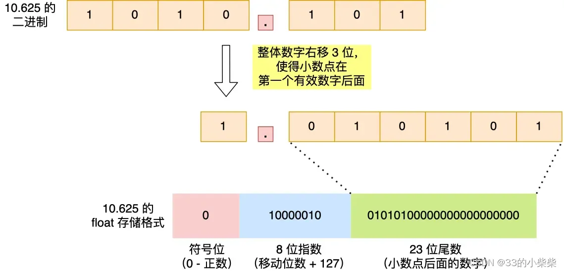 小林图解系统-二.硬件结构 2.7为什么0.1+0.2不等于0.3？