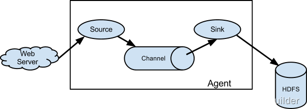 CentOS<span style='color:red;'>安装</span><span style='color:red;'>Flume</span>