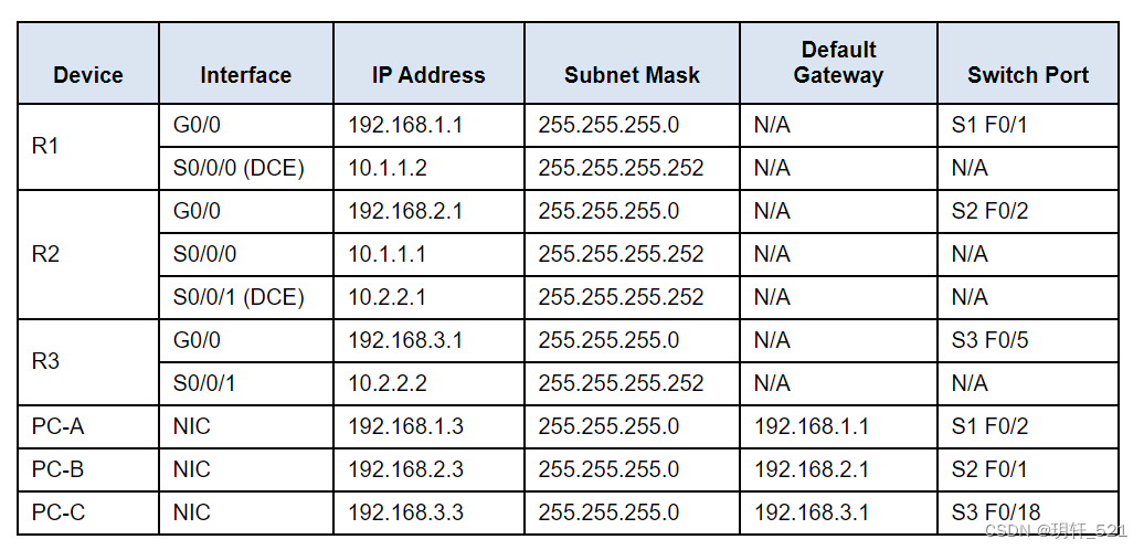 Packet Tracer - Configure and Verify a Site-to-Site IPsec VPN Using CLI