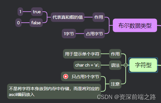 C++ 变量类型思维导图梳理