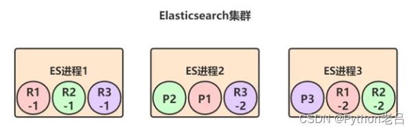 ElasticSearch架构介绍及原理解析