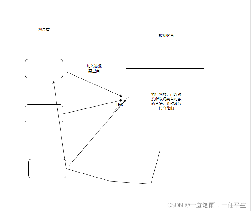 <span style='color:red;'>设计</span><span style='color:red;'>模式</span>系列之--<span style='color:red;'>观察</span><span style='color:red;'>者</span><span style='color:red;'>模式</span>-画图<span style='color:red;'>讲解</span>