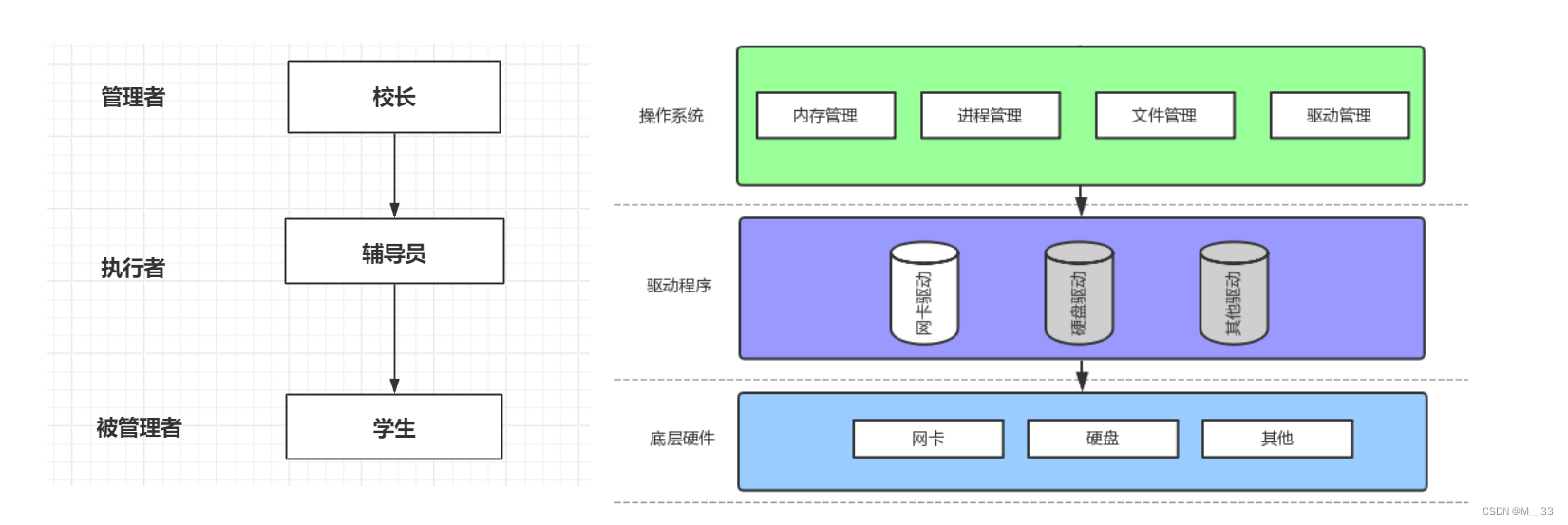 管理示例