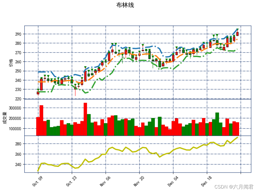 mplfinance 使用make_addplot做复杂股票走势图