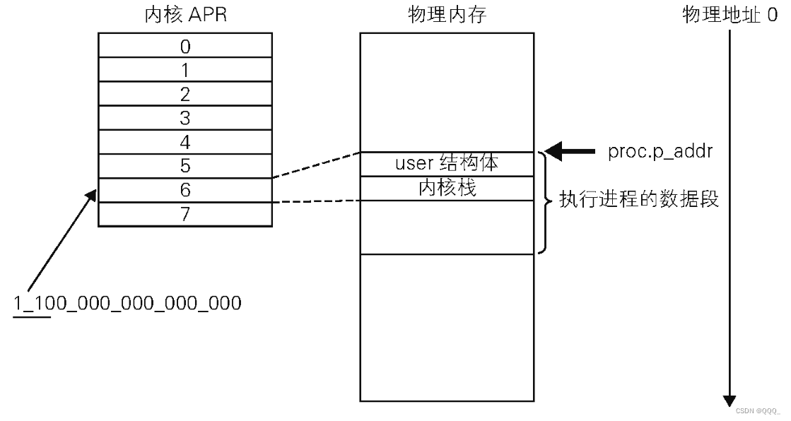 Unix 进程基本信息