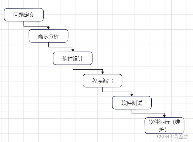 软件生命周期