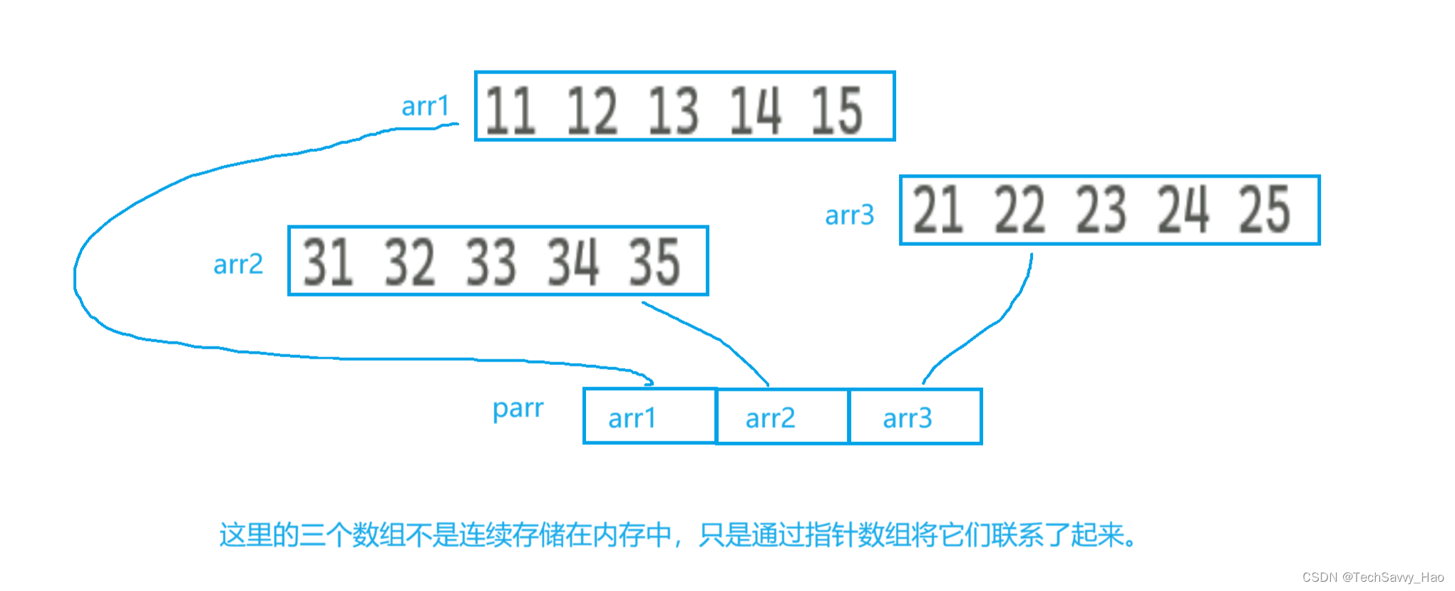 探索指针的奇妙世界，程序中的魔法箭头（上）