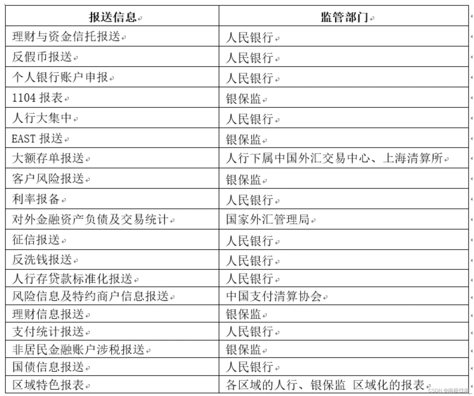 银行数据仓库体系实践（13）--数据应用之监管报送