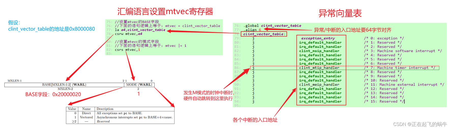 RISC-V架构——CLINT中断控制器初始化（直接模式、向量模式）