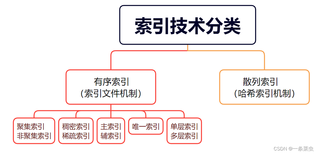 索引技术分类