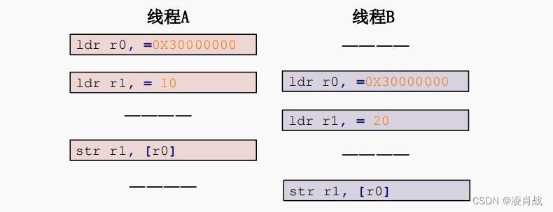 Linux内核中并发与竞争的处理方法之原子操作简介