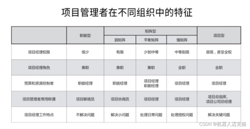 PMP002 学习笔记，第一章，环境