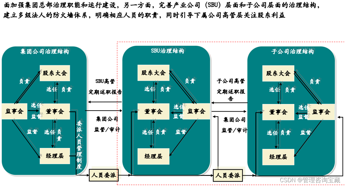 【管理咨询宝藏83】某大型集团管控诊断报告