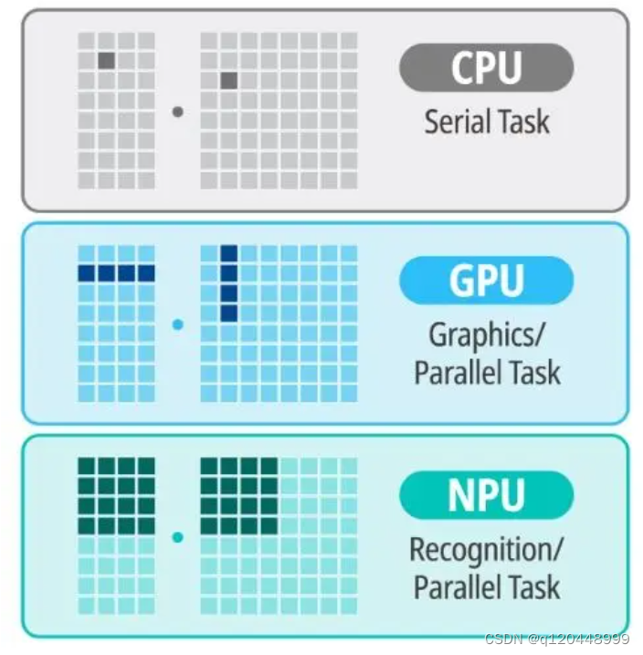 CPU、GPU，那NPU是，神经网络到底能做什么！