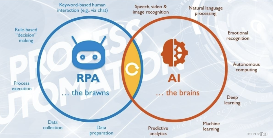 【RPA】智能自动化的未来：AI + RPA