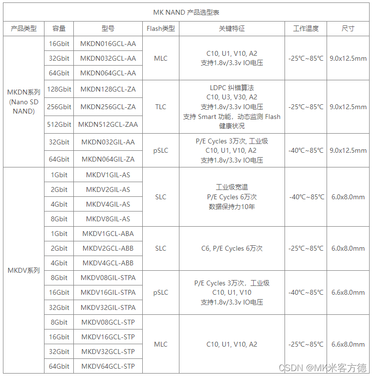 与5月汽车销量共舞：MK米客方德SD NAND助力车载T-box