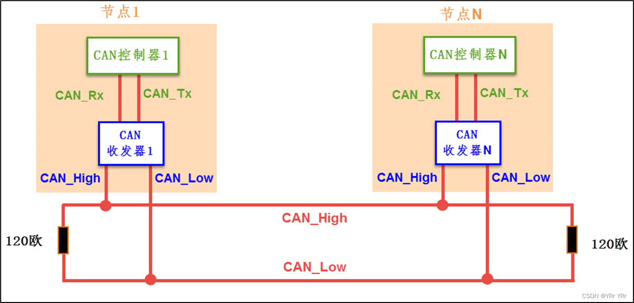 STM32 CAN学习（一）