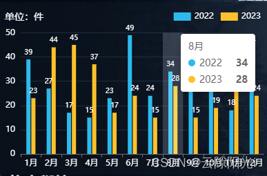 vue3中使用echarts：tooltip的trigger为axis tooltip不显示问题