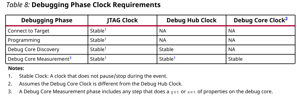 【vivado】debug相关时钟及其约束关系