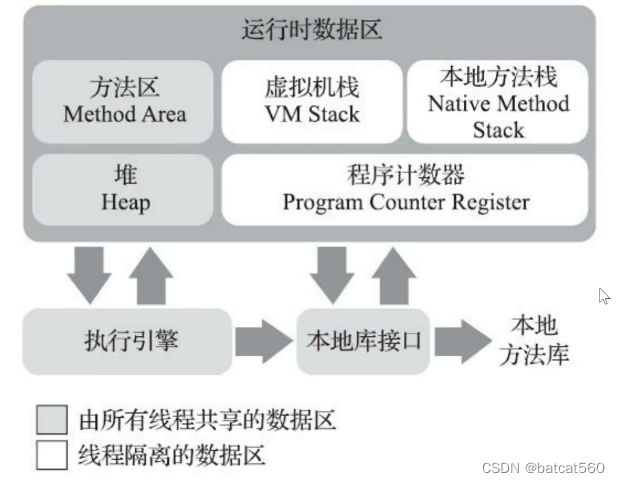 JVM中都有哪几个区域？每个区域都有什么作用。JVM中那些地方线程共享？哪些地方线程隔离？