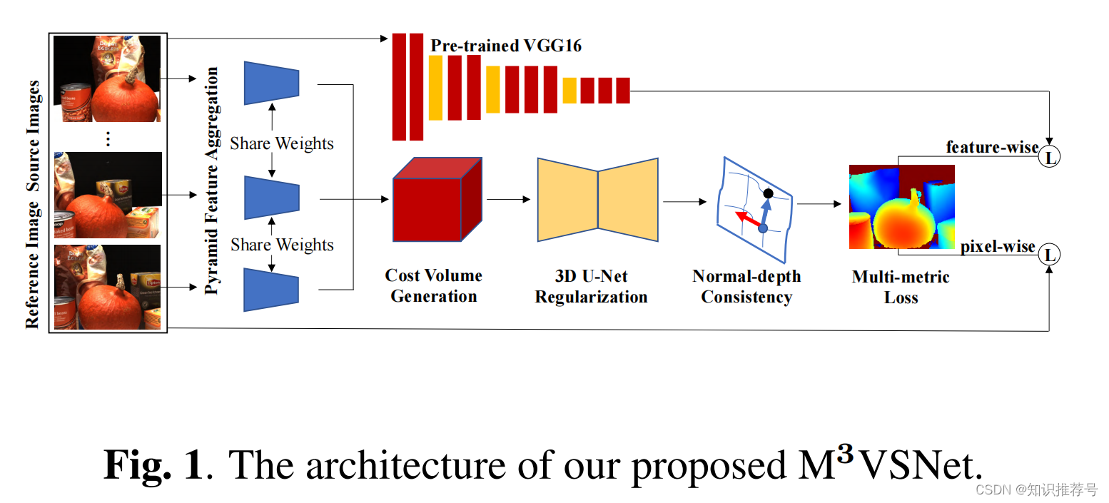 M3VSNET：无监督多度量多视图立体视觉网络（2021年）