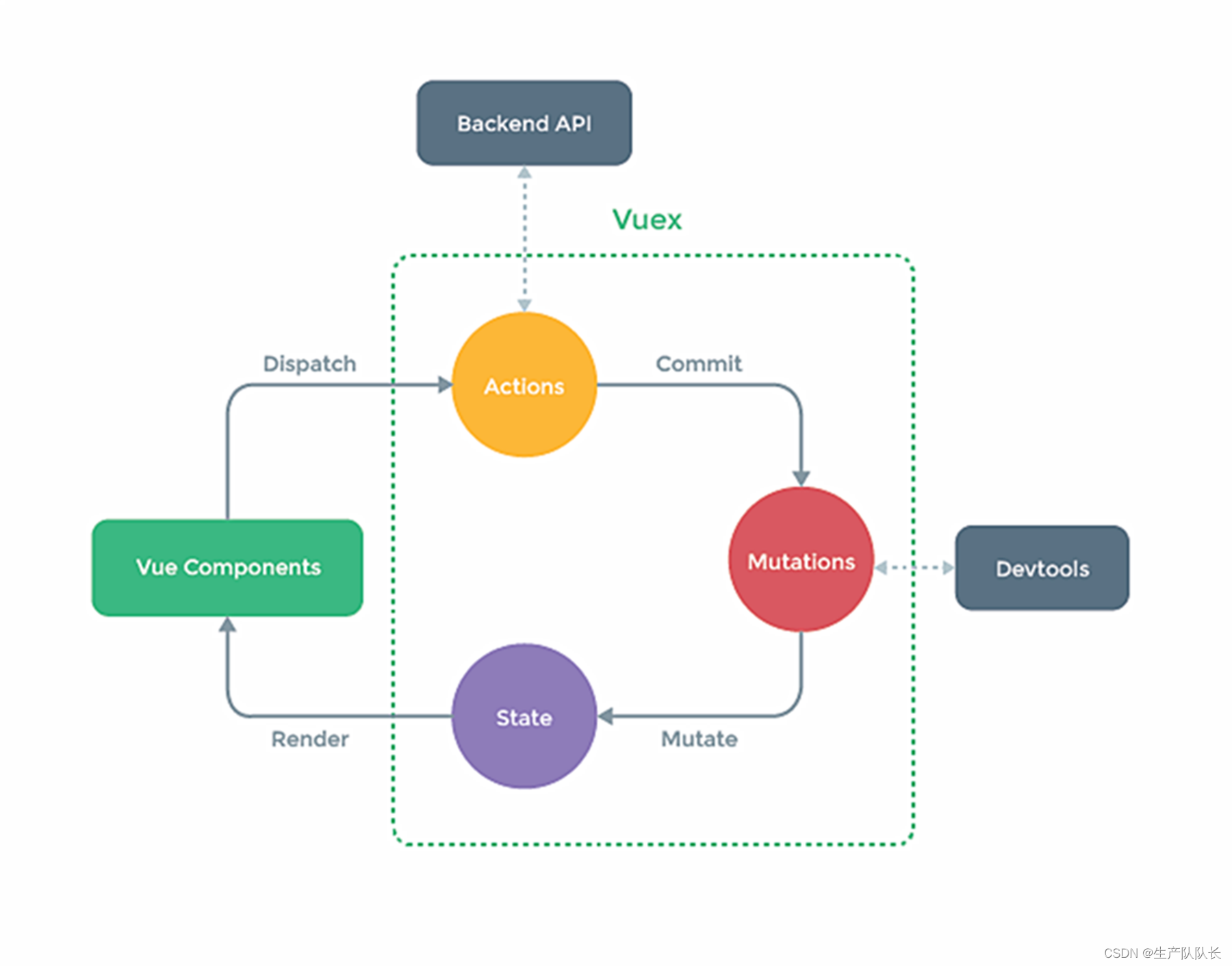 Vue2：组件间通信框架Vuex