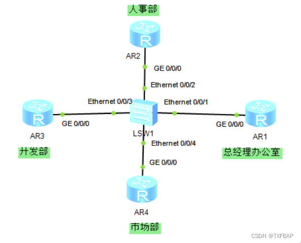 eNSP<span style='color:red;'>学习</span>——<span style='color:red;'>OSPF</span>的DR与BDR