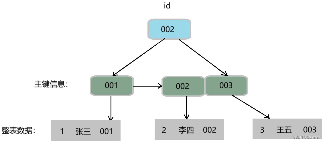 MySQL - 聚簇索引和非聚簇索引，回表查询，索引覆盖，索引下推，最左匹配原则