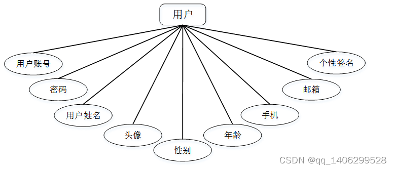 springboot基於安卓移動端的個人博客系統的設計與實現