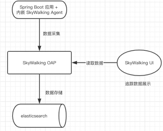 一步步教大家在windows环境下搭建SkyWalking，百分百成功（内附spring boot demo工程源码）