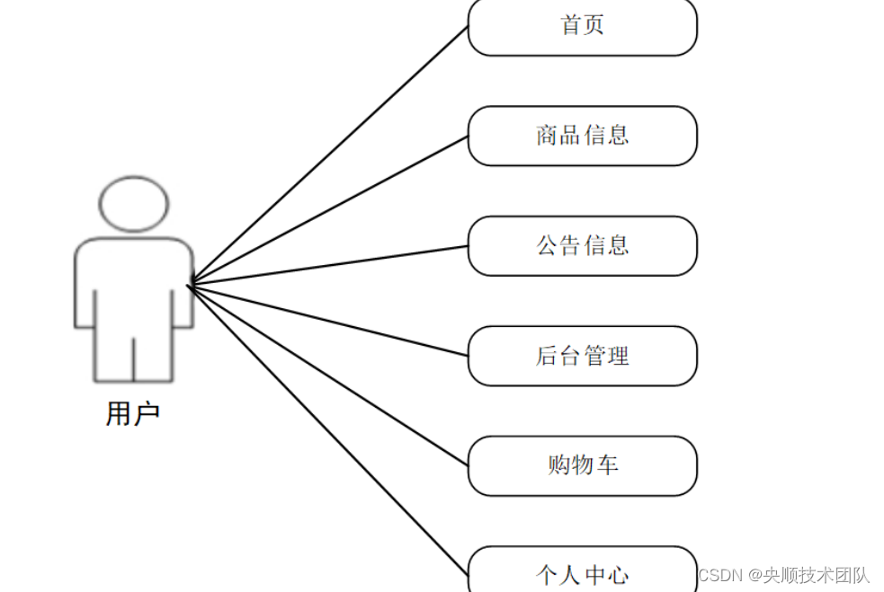 图3-2用户用例图