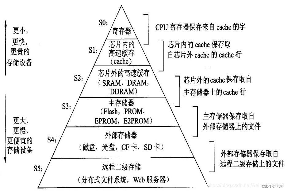 冯诺依曼体系结构是当今计算机组成的基本框架结构,是由输入设备,输出