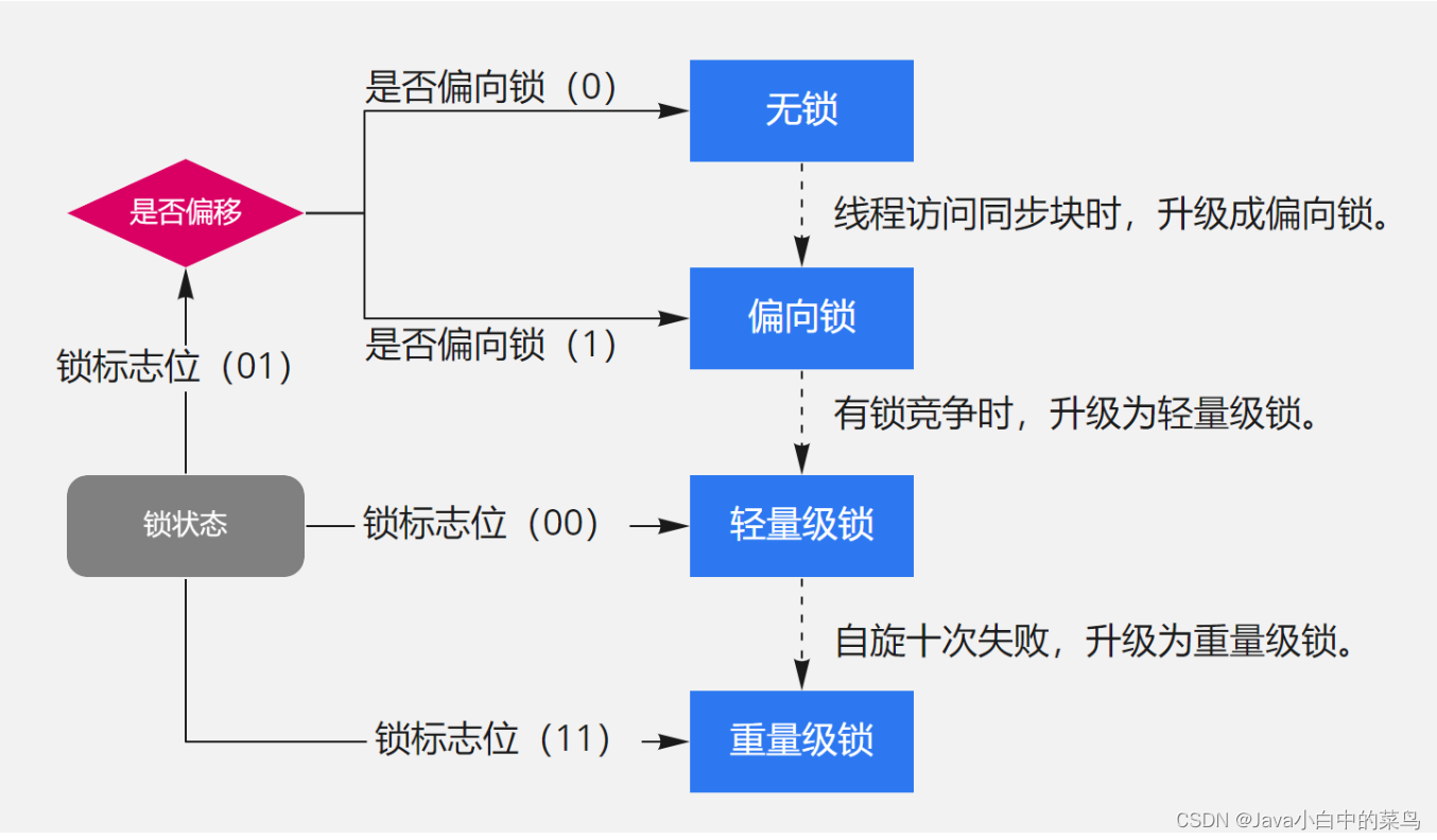 浅谈Java的synchronized 锁以及synchronized 的锁升级