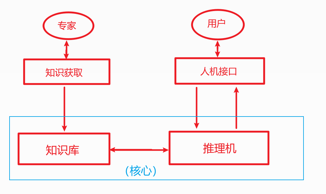 四、软考-系统架构设计师笔记-信息系统基础知识