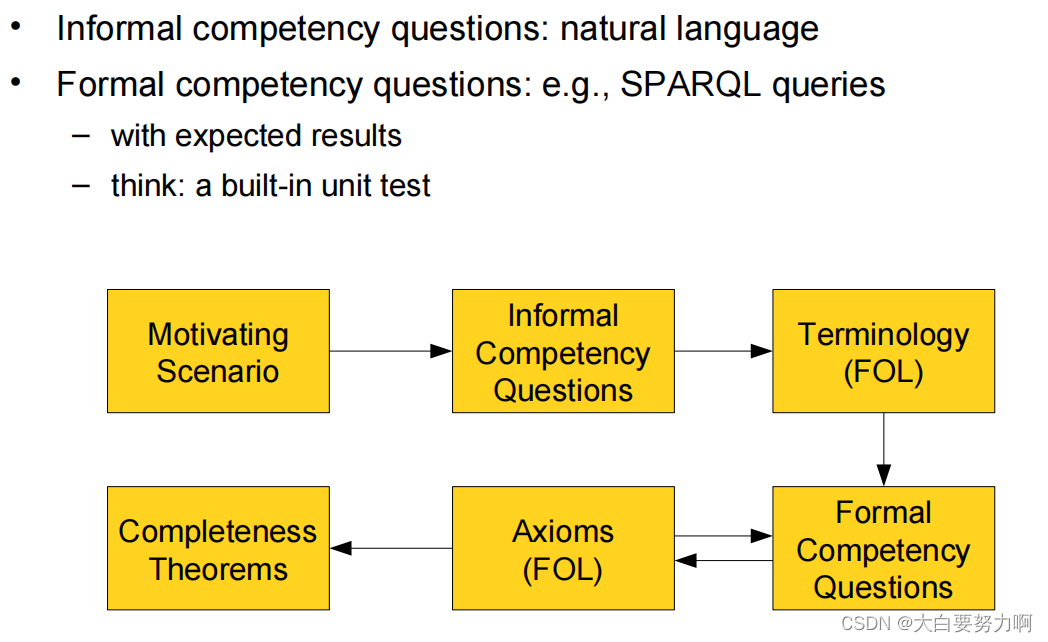 Grüninger & Fox’s Methodology