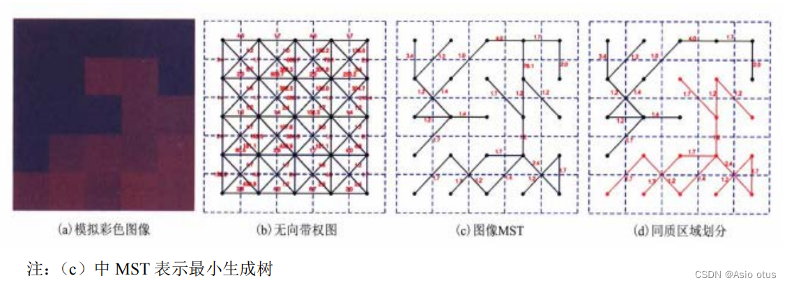 基于图论的图像分割 python + PyQt5